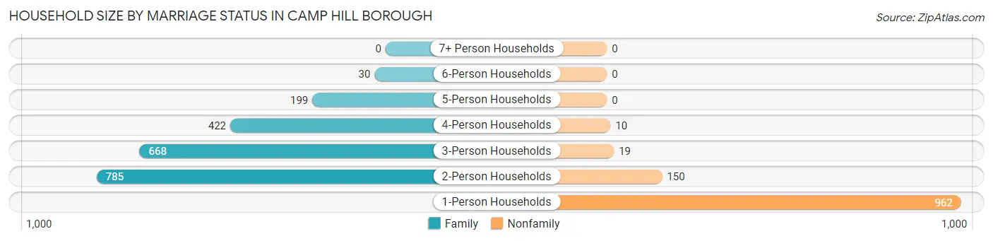 Household Size by Marriage Status in Camp Hill borough