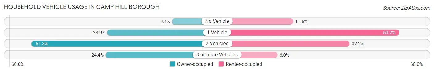 Household Vehicle Usage in Camp Hill borough