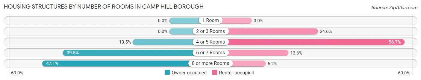 Housing Structures by Number of Rooms in Camp Hill borough