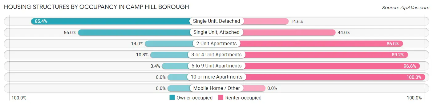 Housing Structures by Occupancy in Camp Hill borough