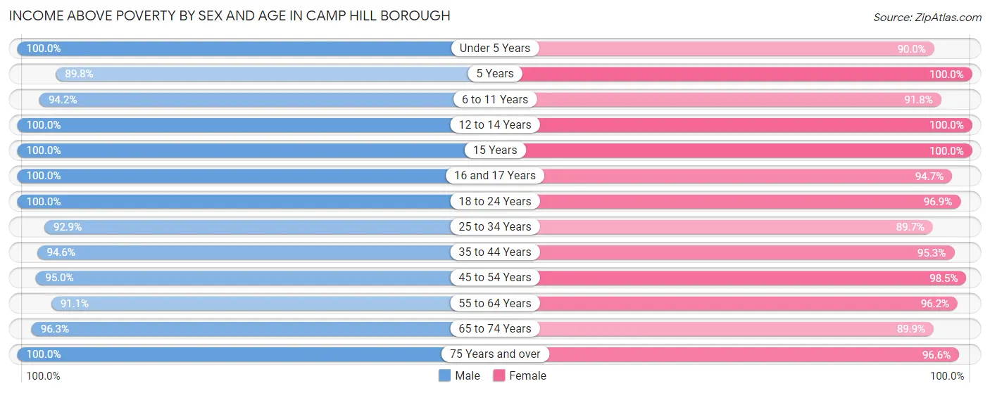 Income Above Poverty by Sex and Age in Camp Hill borough