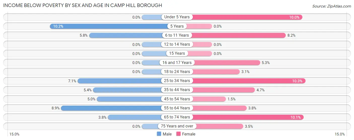 Income Below Poverty by Sex and Age in Camp Hill borough