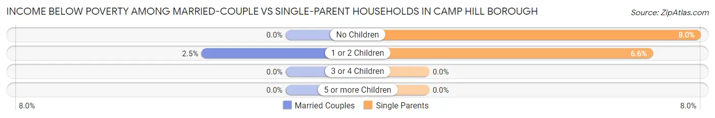 Income Below Poverty Among Married-Couple vs Single-Parent Households in Camp Hill borough