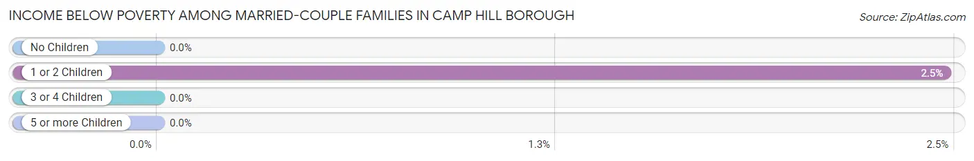 Income Below Poverty Among Married-Couple Families in Camp Hill borough