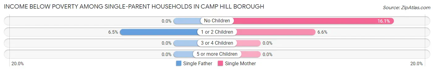 Income Below Poverty Among Single-Parent Households in Camp Hill borough