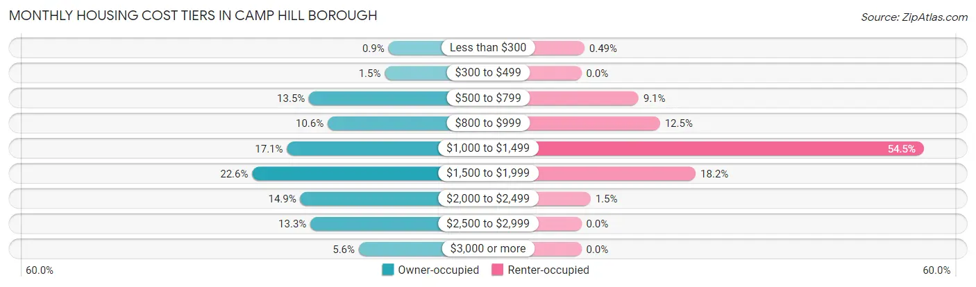 Monthly Housing Cost Tiers in Camp Hill borough