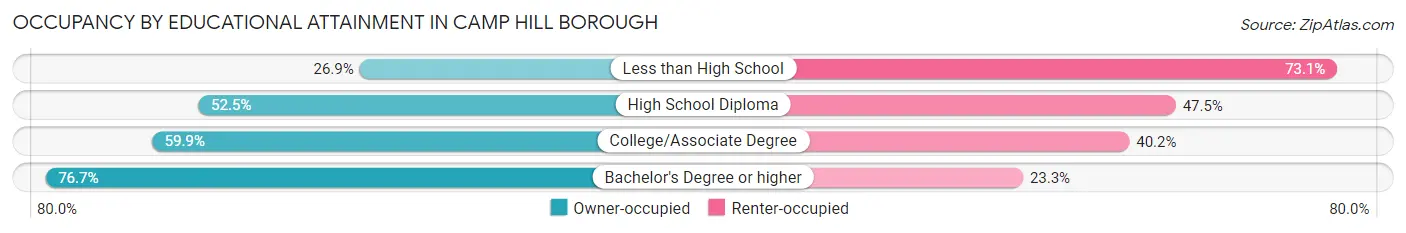 Occupancy by Educational Attainment in Camp Hill borough