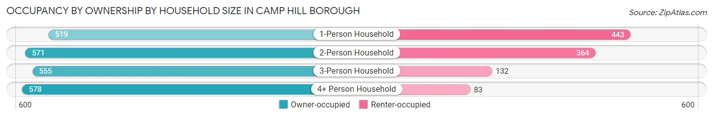 Occupancy by Ownership by Household Size in Camp Hill borough