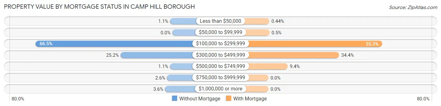 Property Value by Mortgage Status in Camp Hill borough