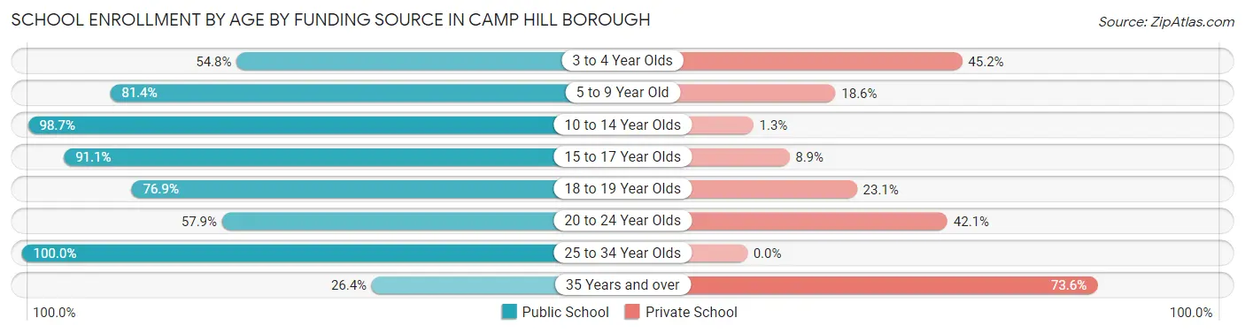 School Enrollment by Age by Funding Source in Camp Hill borough