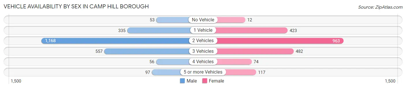 Vehicle Availability by Sex in Camp Hill borough