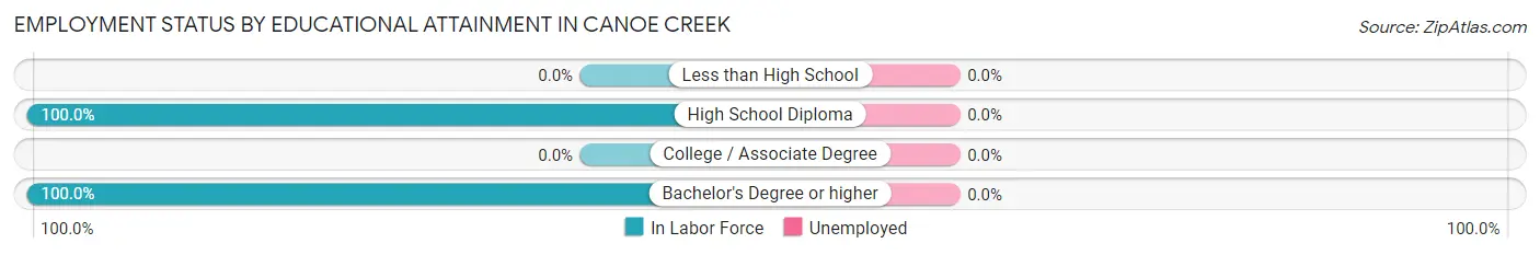 Employment Status by Educational Attainment in Canoe Creek