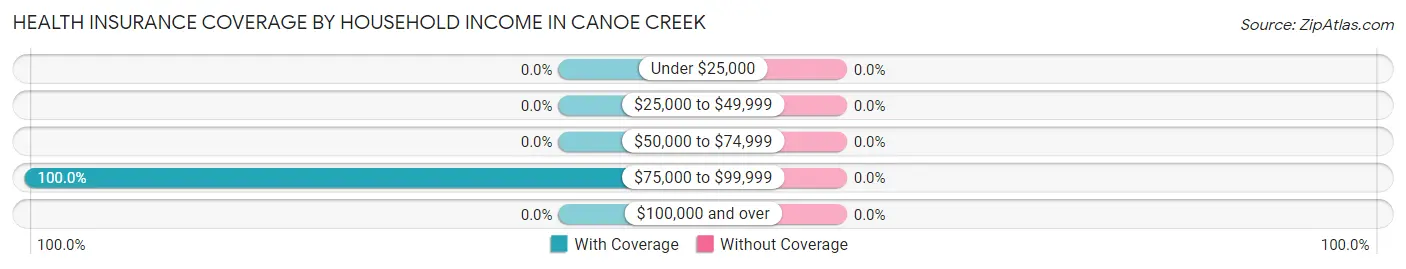 Health Insurance Coverage by Household Income in Canoe Creek