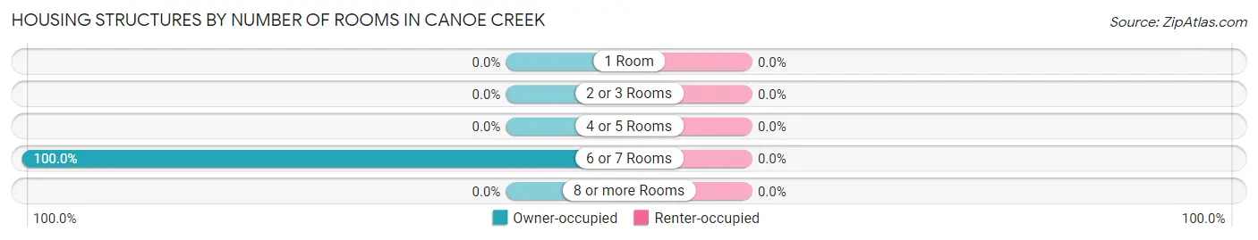 Housing Structures by Number of Rooms in Canoe Creek