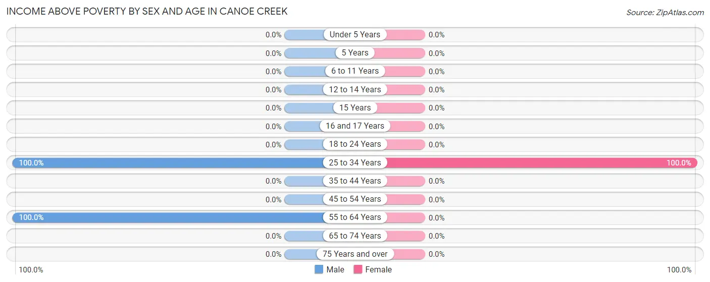 Income Above Poverty by Sex and Age in Canoe Creek