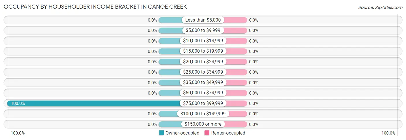 Occupancy by Householder Income Bracket in Canoe Creek