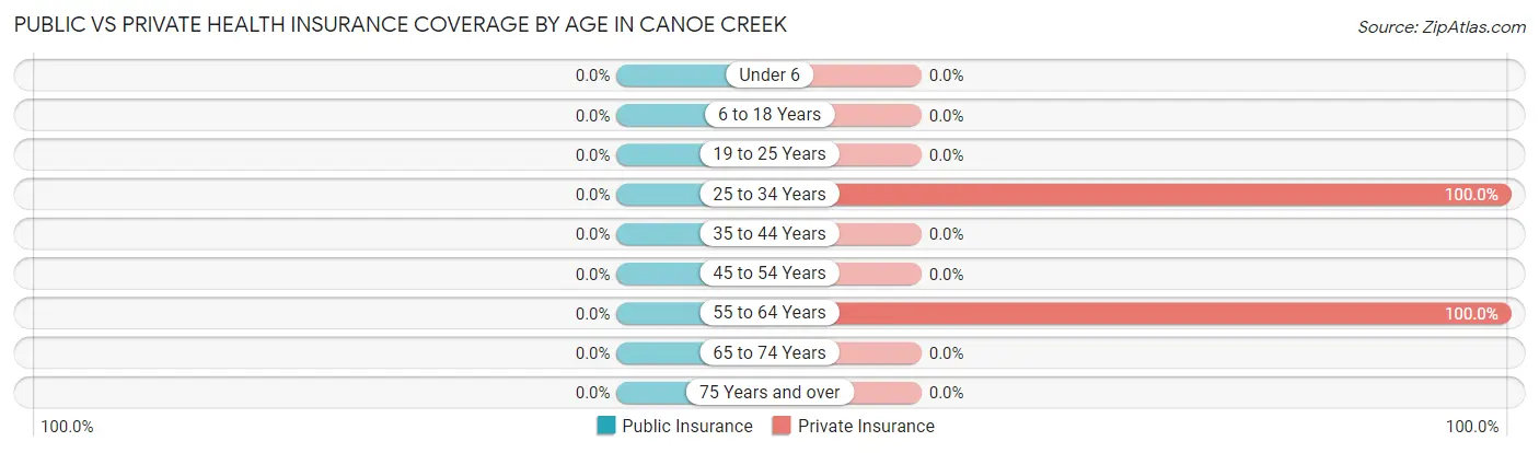Public vs Private Health Insurance Coverage by Age in Canoe Creek