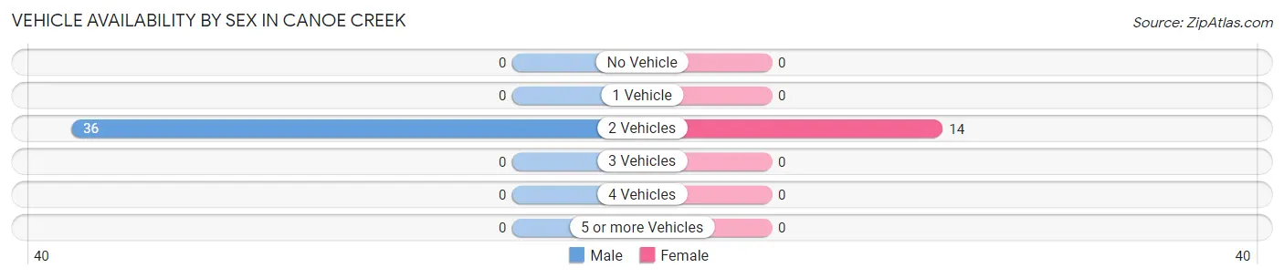 Vehicle Availability by Sex in Canoe Creek