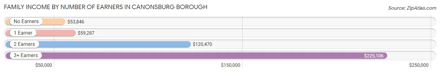 Family Income by Number of Earners in Canonsburg borough