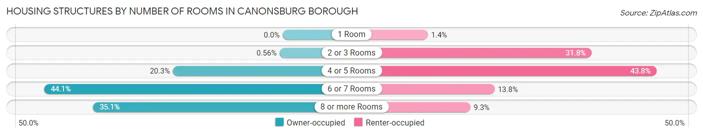 Housing Structures by Number of Rooms in Canonsburg borough