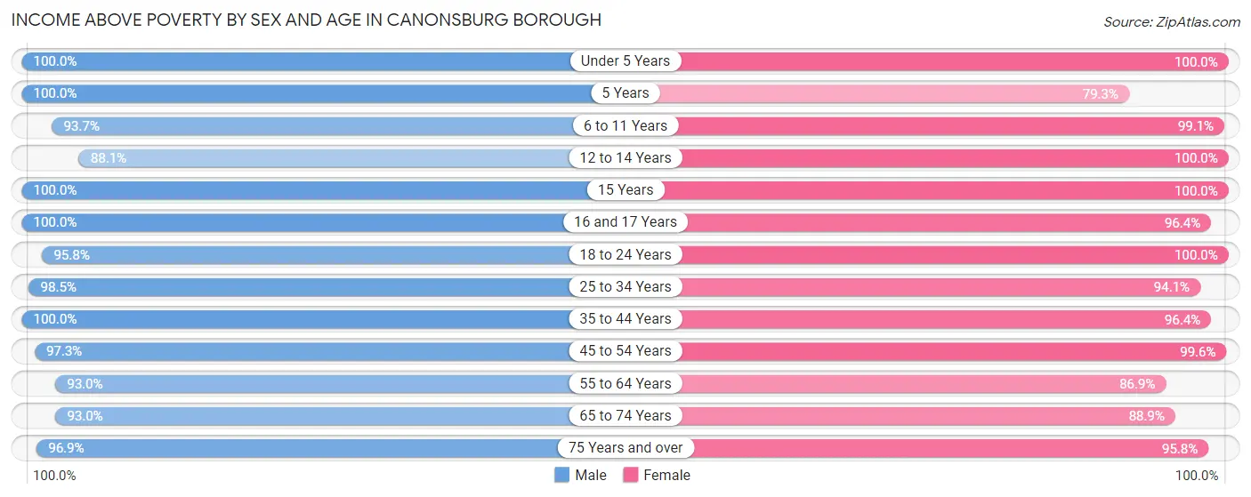 Income Above Poverty by Sex and Age in Canonsburg borough