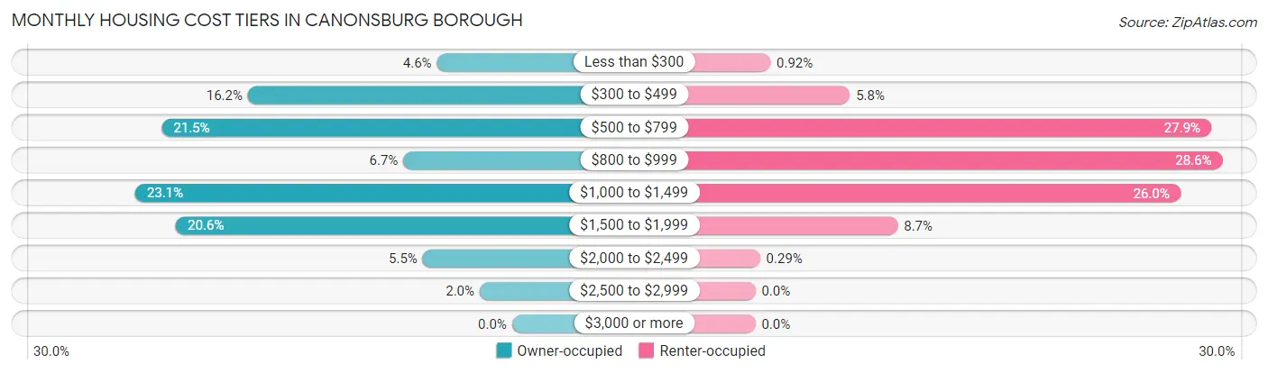 Monthly Housing Cost Tiers in Canonsburg borough