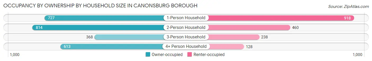 Occupancy by Ownership by Household Size in Canonsburg borough