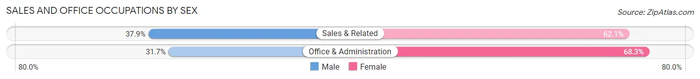 Sales and Office Occupations by Sex in Canonsburg borough