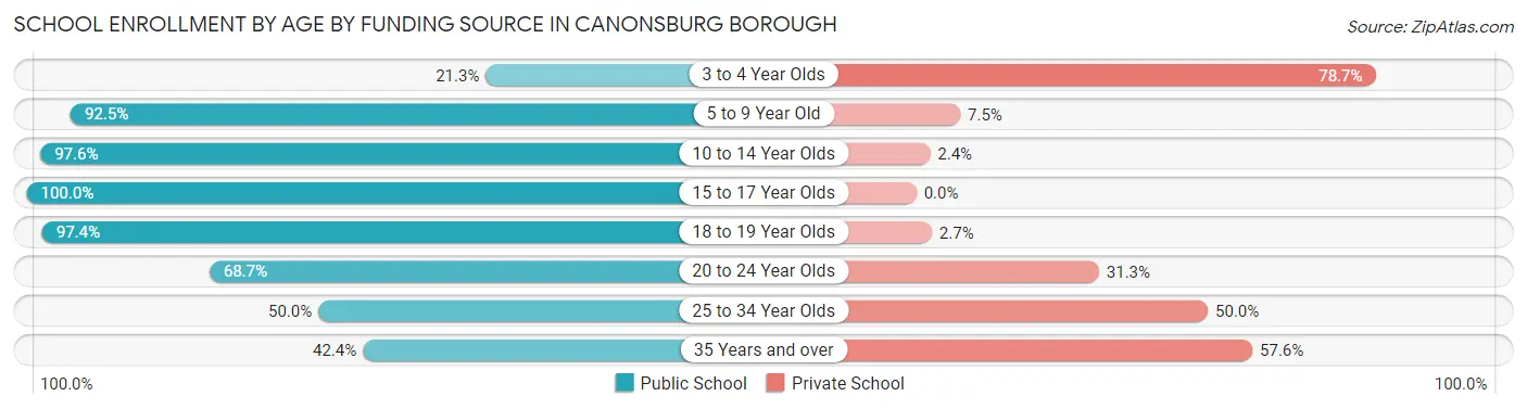 School Enrollment by Age by Funding Source in Canonsburg borough