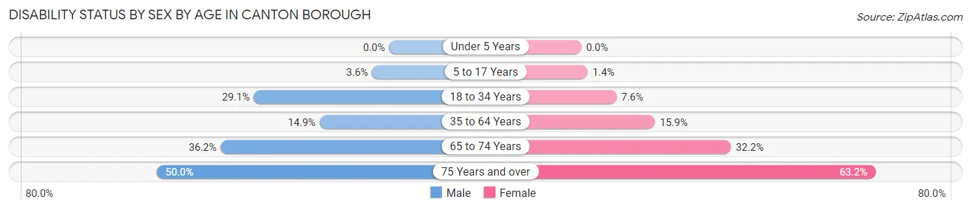 Disability Status by Sex by Age in Canton borough