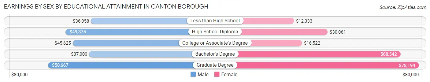 Earnings by Sex by Educational Attainment in Canton borough