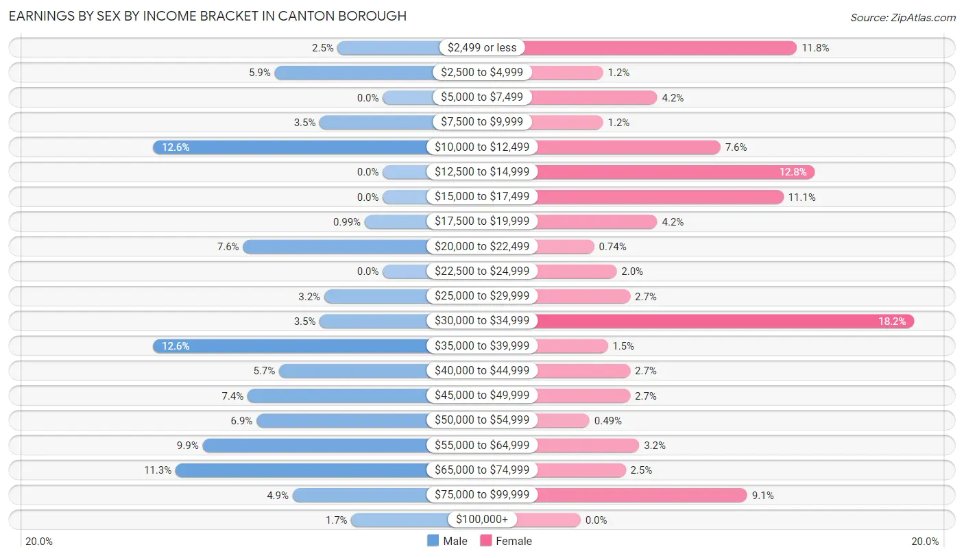 Earnings by Sex by Income Bracket in Canton borough