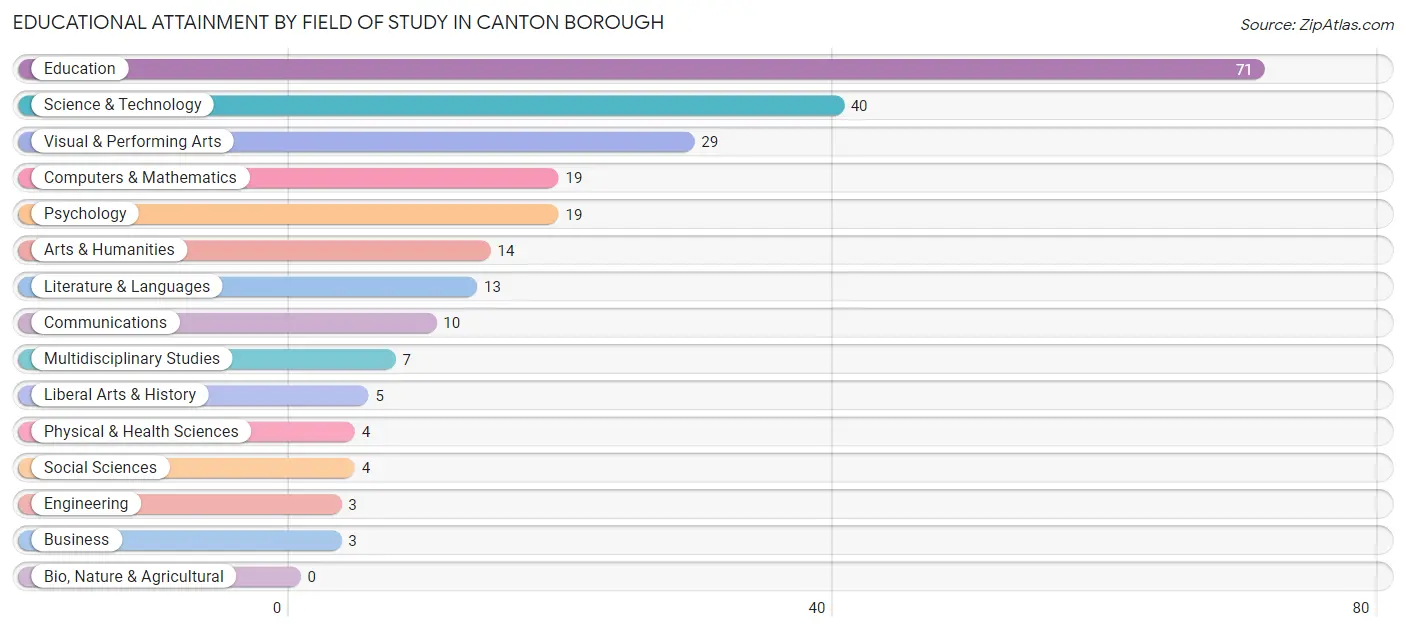 Educational Attainment by Field of Study in Canton borough