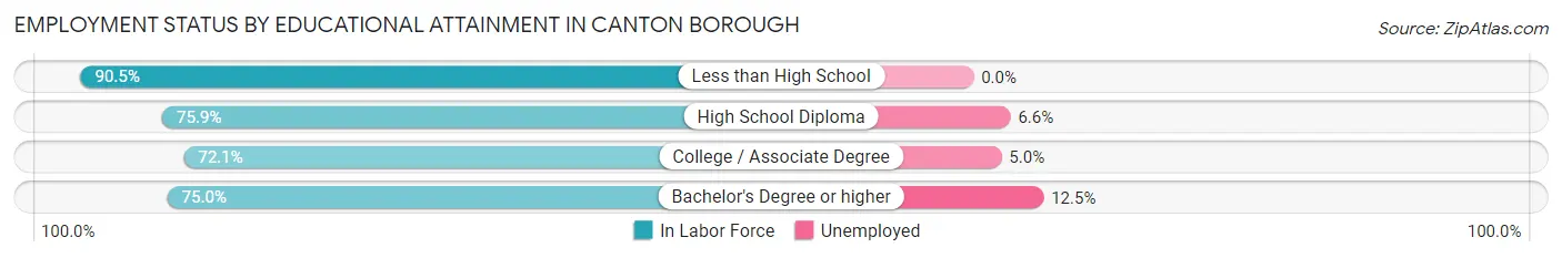 Employment Status by Educational Attainment in Canton borough