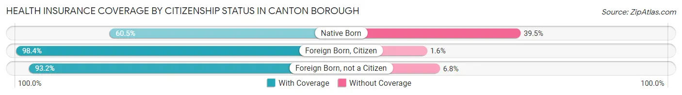 Health Insurance Coverage by Citizenship Status in Canton borough