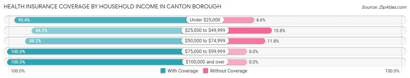 Health Insurance Coverage by Household Income in Canton borough