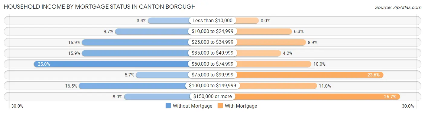 Household Income by Mortgage Status in Canton borough
