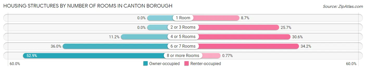 Housing Structures by Number of Rooms in Canton borough