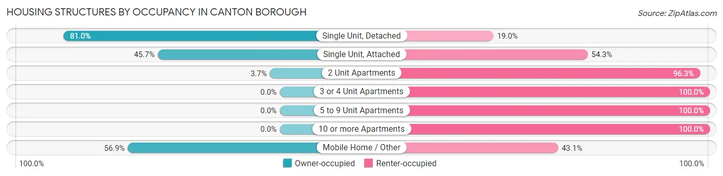 Housing Structures by Occupancy in Canton borough
