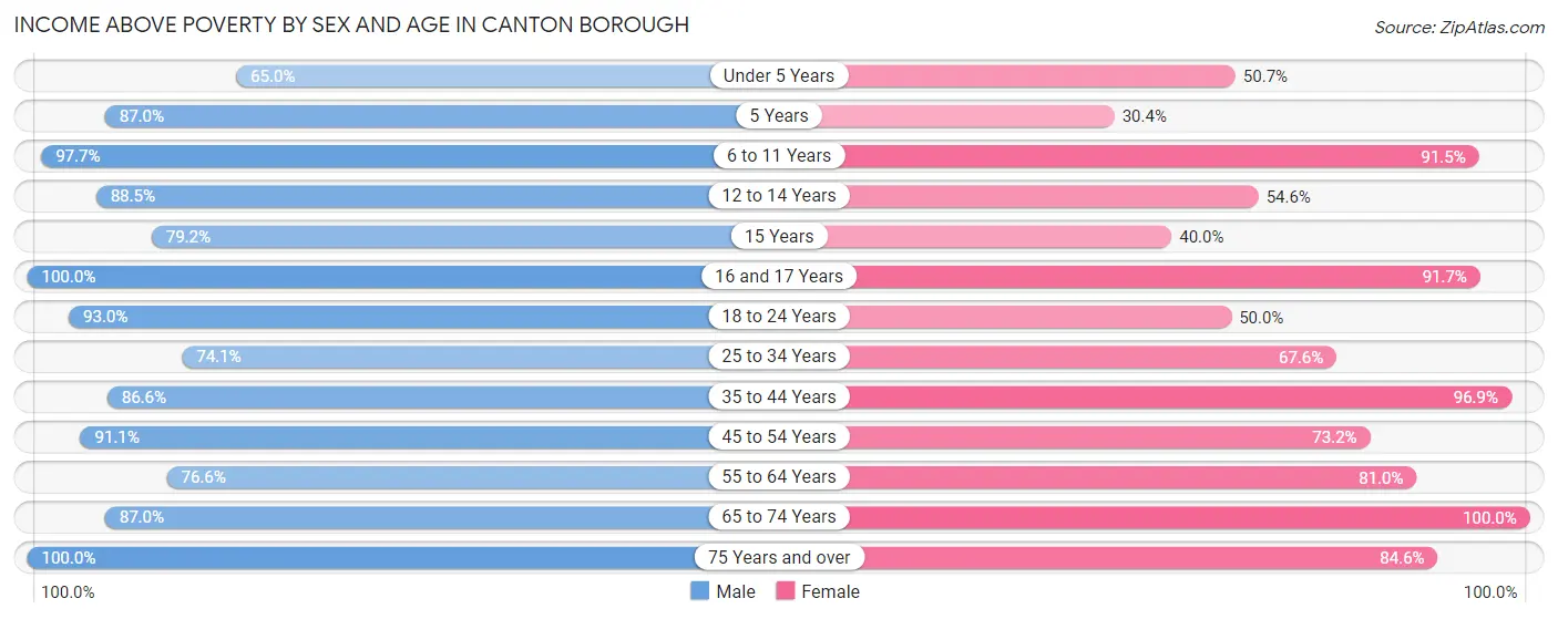 Income Above Poverty by Sex and Age in Canton borough