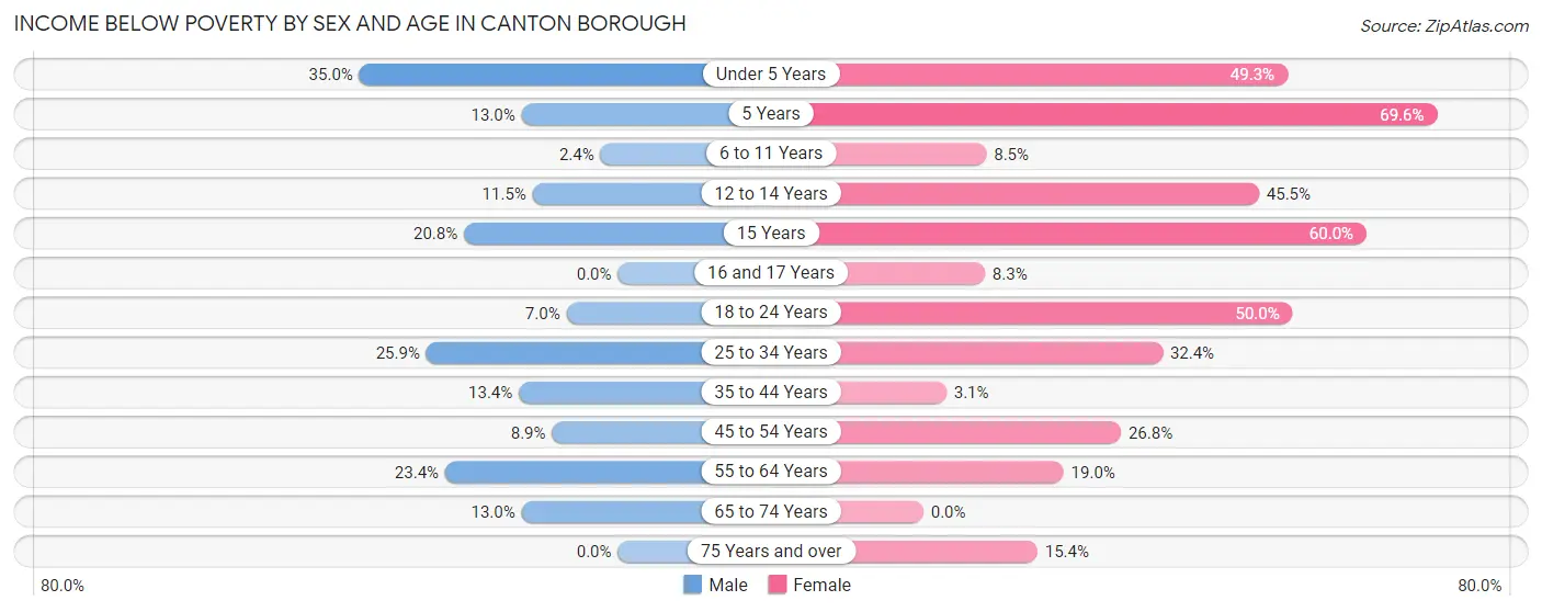 Income Below Poverty by Sex and Age in Canton borough