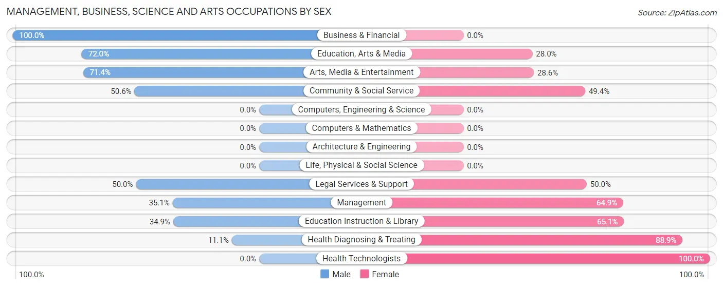 Management, Business, Science and Arts Occupations by Sex in Canton borough