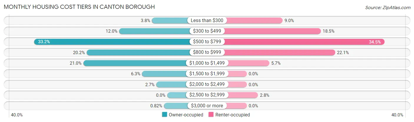 Monthly Housing Cost Tiers in Canton borough
