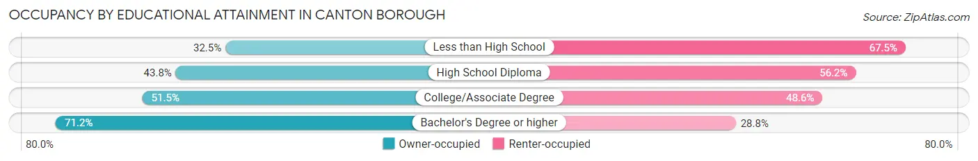 Occupancy by Educational Attainment in Canton borough