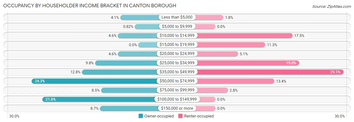 Occupancy by Householder Income Bracket in Canton borough