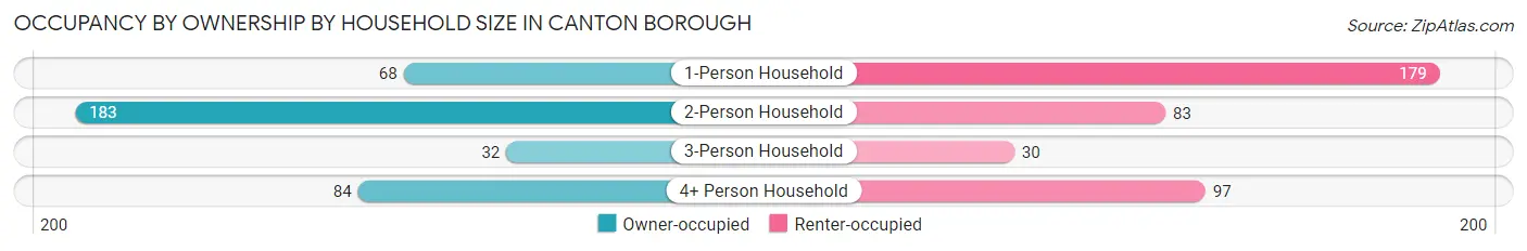 Occupancy by Ownership by Household Size in Canton borough