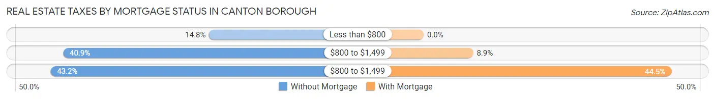 Real Estate Taxes by Mortgage Status in Canton borough