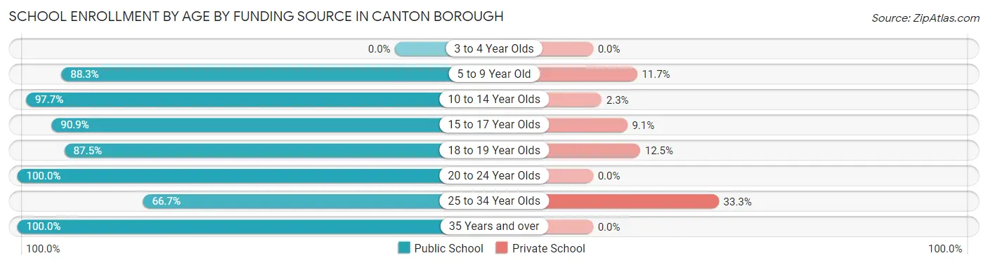 School Enrollment by Age by Funding Source in Canton borough