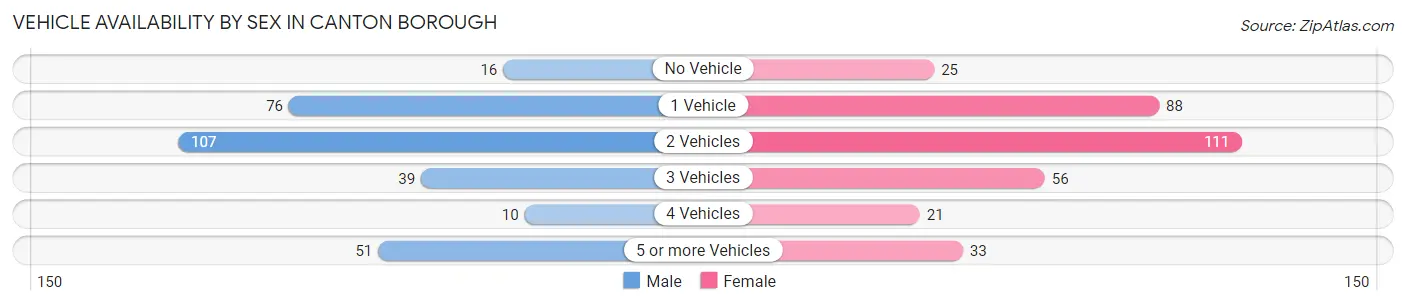 Vehicle Availability by Sex in Canton borough