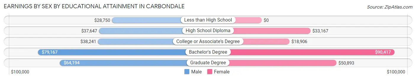 Earnings by Sex by Educational Attainment in Carbondale